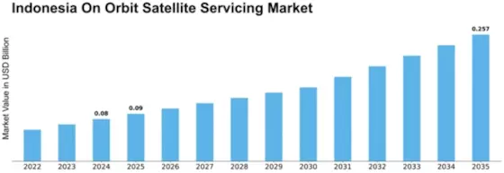 Indonesia On Orbit Satellite Servicing Market Size