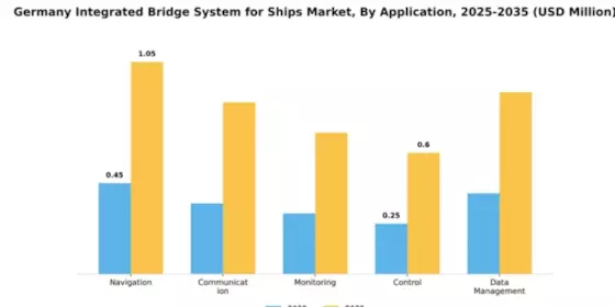 Germany Integrated Bridge System for Ships Market Segment Image 0