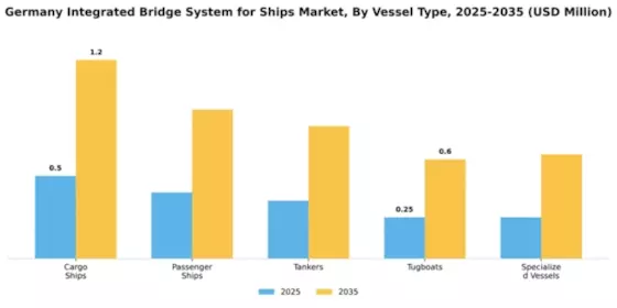 Germany Integrated Bridge System for Ships Market Segment Image 4