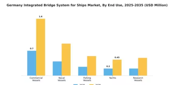 Germany Integrated Bridge System for Ships Market Segment Image 1