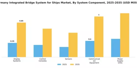 Germany Integrated Bridge System for Ships Market Segment Image 2