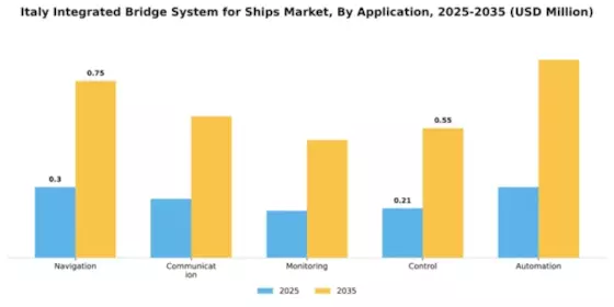 Italy Integrated Bridge System for Ships Market Segment Image 0