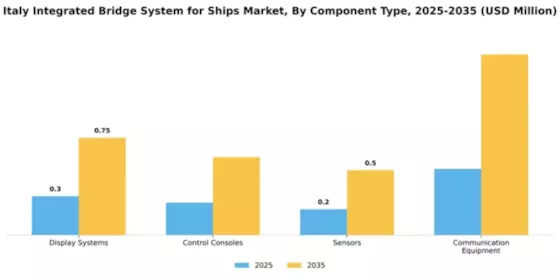 Italy Integrated Bridge System for Ships Market Segment Image 1