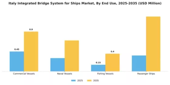 Italy Integrated Bridge System for Ships Market Segment Image 2
