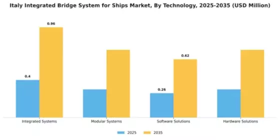 Italy Integrated Bridge System for Ships Market Segment Image 3