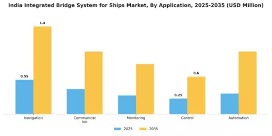India Integrated Bridge System for Ships Market Segment Image 0