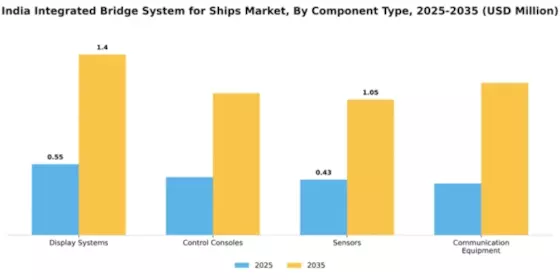 India Integrated Bridge System for Ships Market Segment Image 1