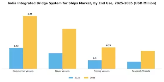 India Integrated Bridge System for Ships Market Segment Image 2