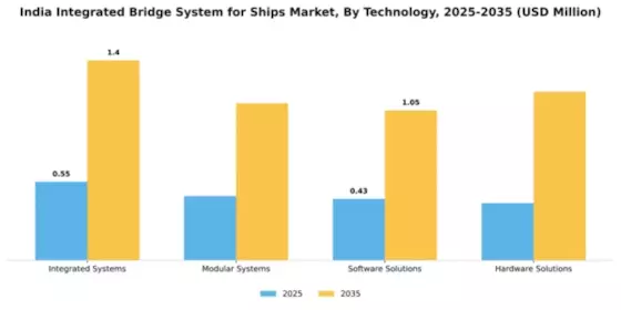 India Integrated Bridge System for Ships Market Segment Image 3