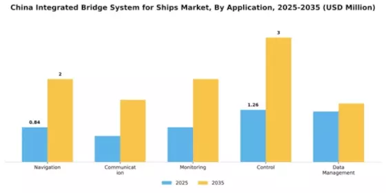 China Integrated Bridge System for Ships Market Segment Image 0