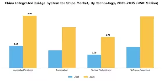 China Integrated Bridge System for Ships Market Segment Image 2