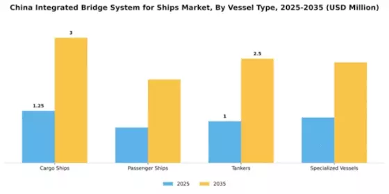China Integrated Bridge System for Ships Market Segment Image 3