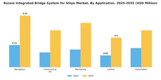 Russia Integrated Bridge System for Ships Market Segment Image 0