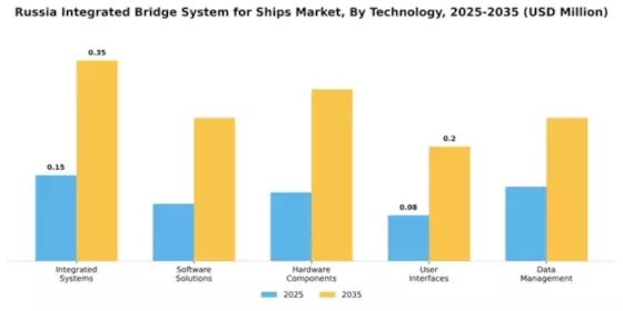 Russia Integrated Bridge System for Ships Market Segment Image 2