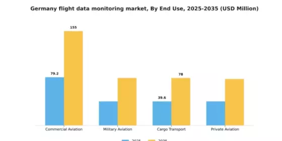 Germany Flight Data Monitoring Market Segment Image 2