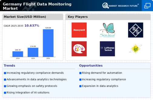 Germany Flight Data Monitoring Market Infographic