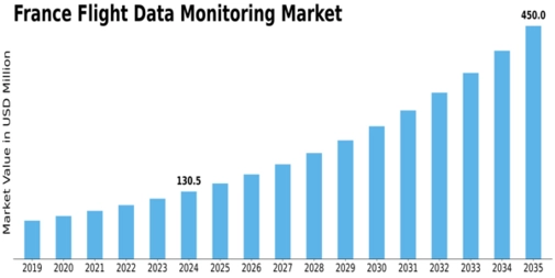 France Flight Data Monitoring Market Size
