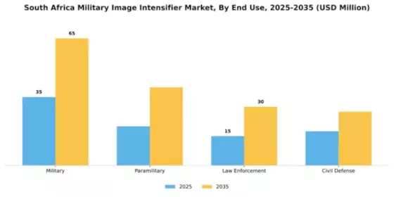 South Africa Military Image Intensifier Market Segment Image 2