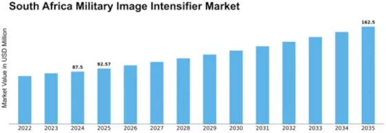 South Africa Military Image Intensifier Market Size
