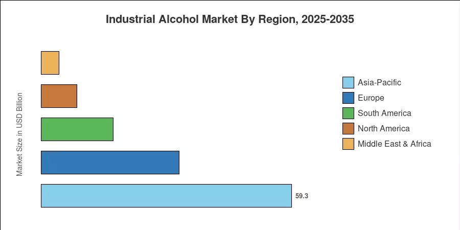 Industrial Alcohol Market By Region, 2025-2035