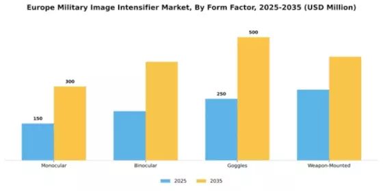 Europe Military Image Intensifier Market Segment Image 2