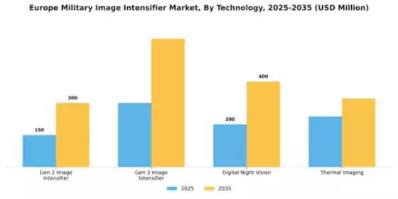 Europe Military Image Intensifier Market Segment Image 3