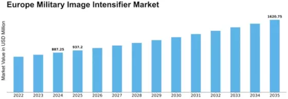 Europe Military Image Intensifier Market Size