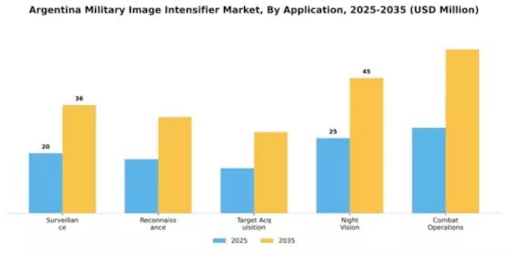 Argentina Military Image Intensifier Market Segment Image 0