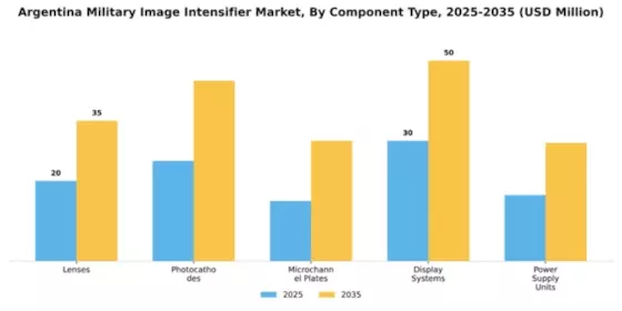 Argentina Military Image Intensifier Market Segment Image 1