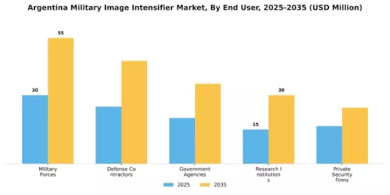 Argentina Military Image Intensifier Market Segment Image 2