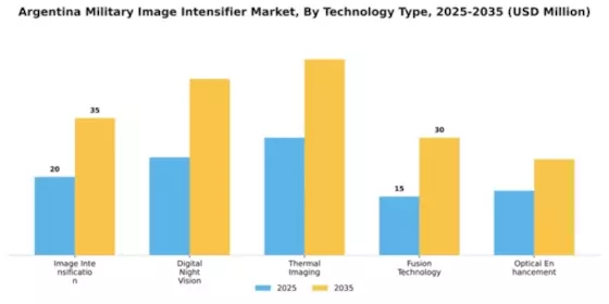 Argentina Military Image Intensifier Market Segment Image 3