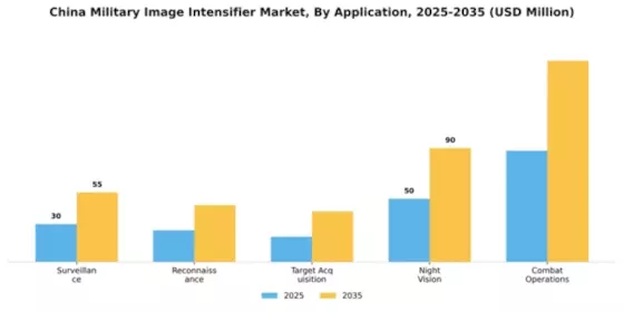 China Military Image Intensifier Market Segment Image 0