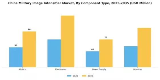 China Military Image Intensifier Market Segment Image 1