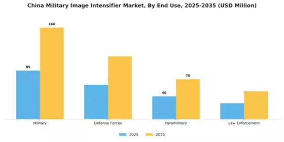 China Military Image Intensifier Market Segment Image 2