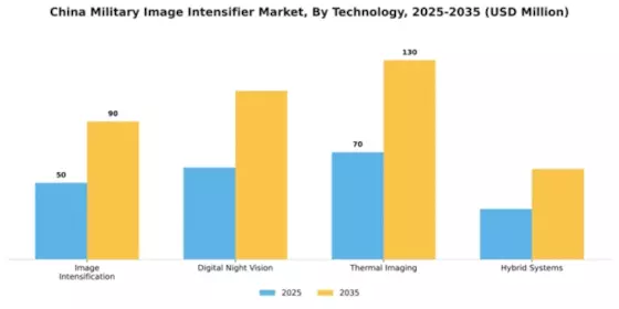China Military Image Intensifier Market Segment Image 3