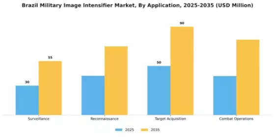 Brazil Military Image Intensifier Market Segment Image 0