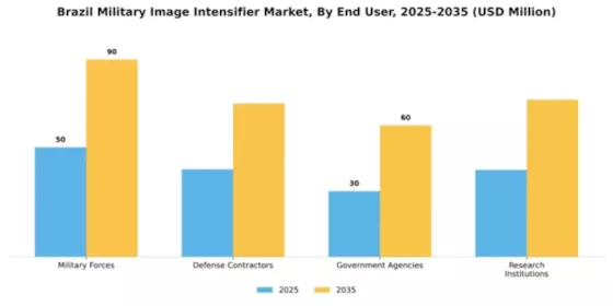Brazil Military Image Intensifier Market Segment Image 1