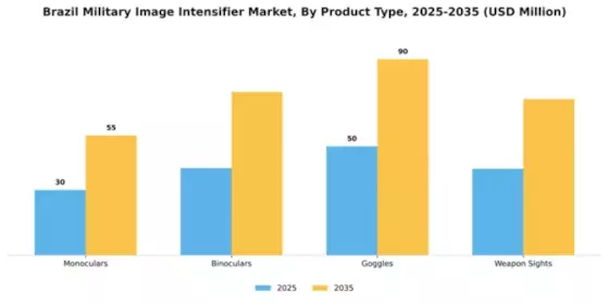 Brazil Military Image Intensifier Market Segment Image 2