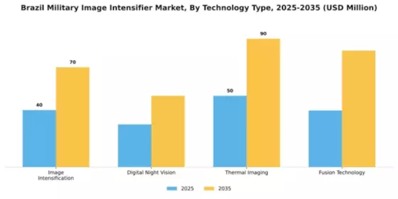Brazil Military Image Intensifier Market Segment Image 3