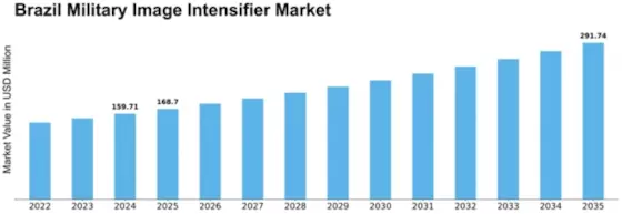 Brazil Military Image Intensifier Market Size