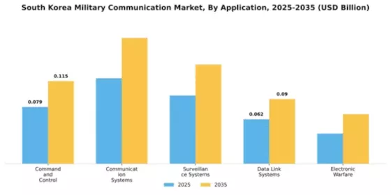 South Korea Military Communication Market Segment Image 0