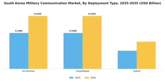 South Korea Military Communication Market Segment Image 1
