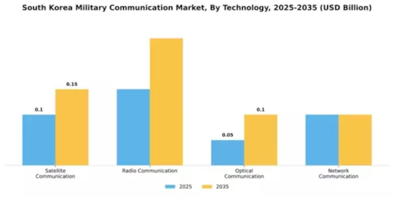 South Korea Military Communication Market Segment Image 3