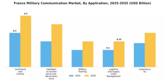France Military Communication Market Segment Image 0