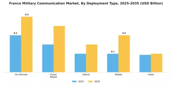 France Military Communication Market Segment Image 1