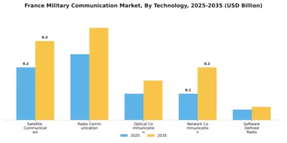 France Military Communication Market Segment Image 3