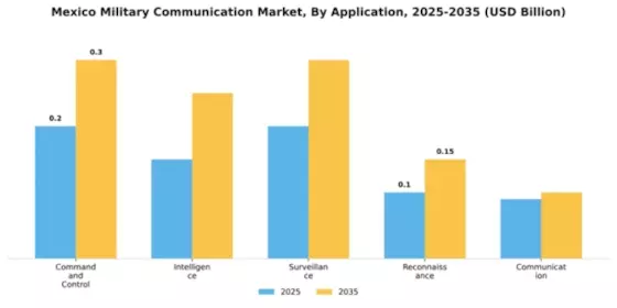 Mexico Military Communication Market Segment Image 0