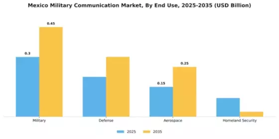 Mexico Military Communication Market Segment Image 2