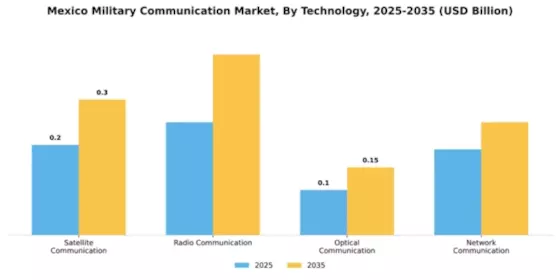 Mexico Military Communication Market Segment Image 3