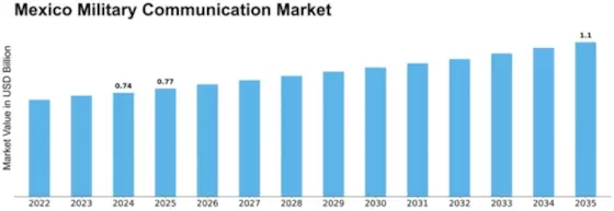 Mexico Military Communication Market Size
